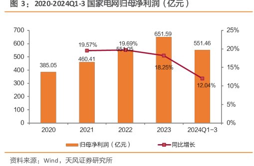 2020-2024Q1-3国家电网归母净利润（亿元）