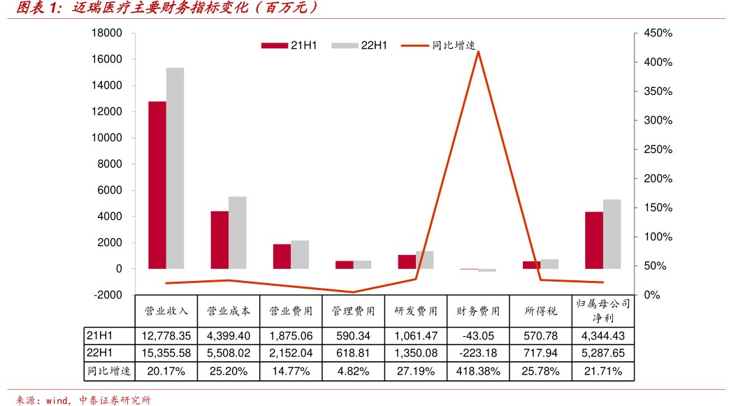 <hl>迈</hl><hl>瑞</hl><hl>医</hl><hl>疗</hl>主要财务指标变化（百万元）