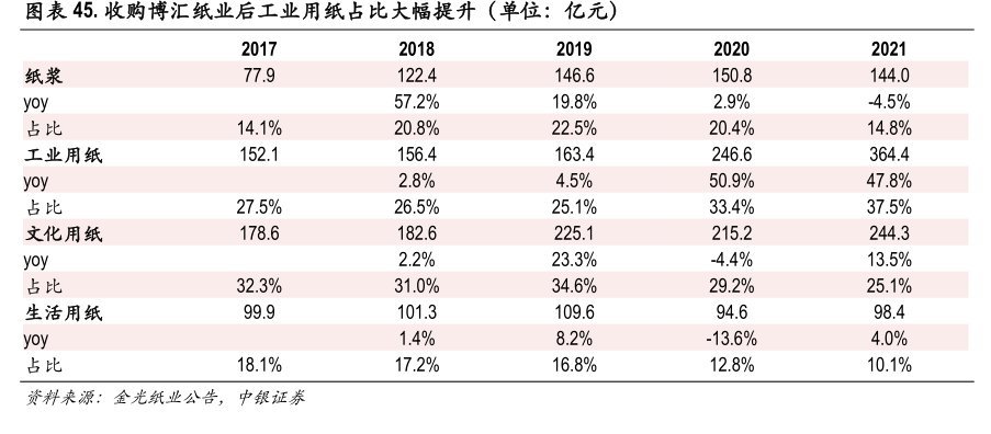 收购<hl>博</hl><hl>汇</hl><hl>纸</hl><hl>业</hl>后工业用纸占比大幅提升（单位：亿元）