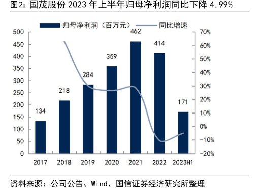 <hl>国</hl><hl>茂</hl><hl>股</hl><hl>份</hl>2023年上半年归母净利润同比下降4.99%