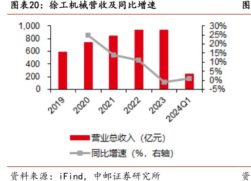 <hl>徐</hl><hl>工</hl><hl>机</hl><hl>械</hl>营收及同比增速