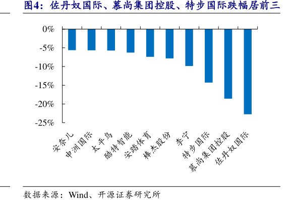 佐丹奴国际、慕尚集团控股、<hl>特</hl><hl>步</hl><hl>国</hl><hl>际</hl>跌幅居前三
