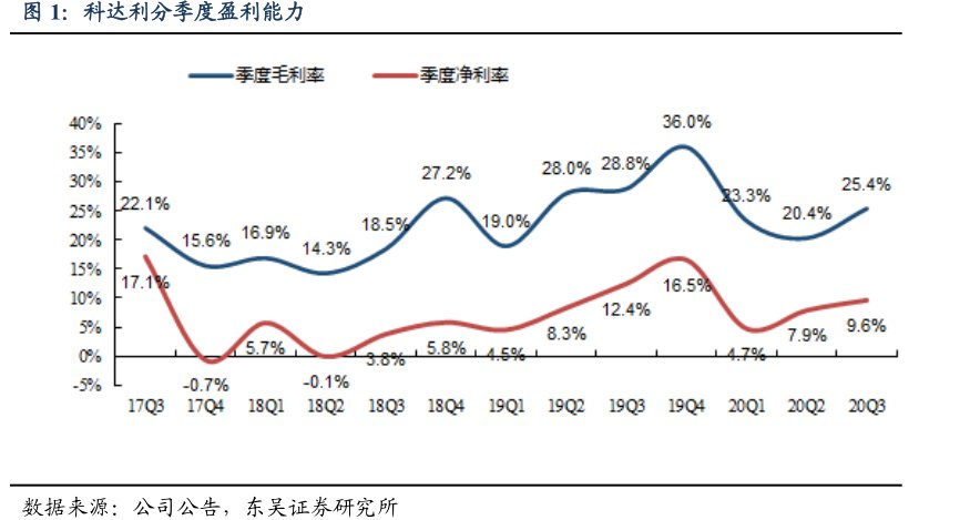<hl>科</hl><hl>达</hl><hl>利</hl>分季度盈利能力