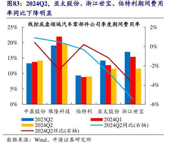 2024Q2，亚太股份、浙江世宝、<hl>伯</hl><hl>特</hl><hl>利</hl>期间费用率同比下降明显