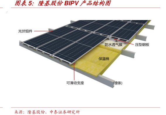 <hl>隆</hl><hl>基</hl><hl>股</hl><hl>份</hl>BIPV产品结构图