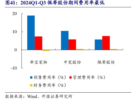 2024Q1-Q3<hl>佩</hl><hl>蒂</hl><hl>股</hl><hl>份</hl>期间费用率最低