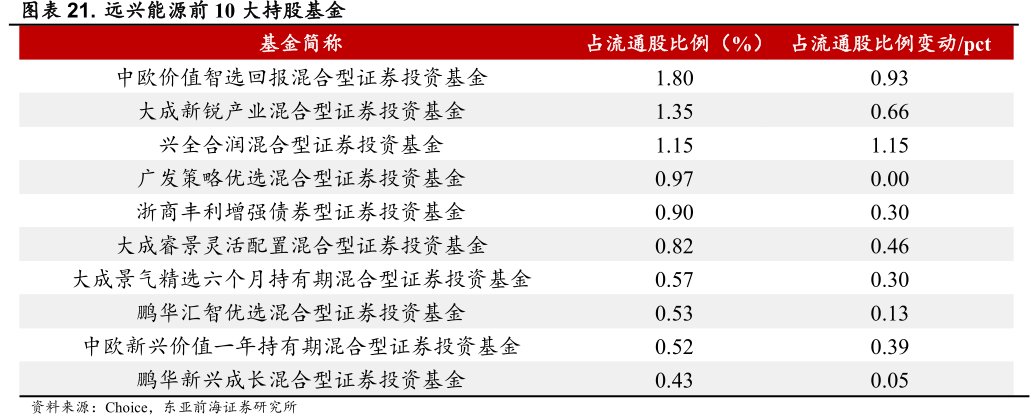 <hl>远</hl><hl>兴</hl><hl>能</hl><hl>源</hl>前10大持股基金基金简称