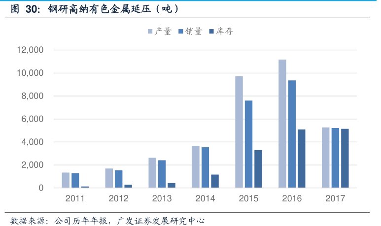 <hl>钢</hl><hl>研</hl><hl>高</hl><hl>纳</hl>有色金属延压（吨）