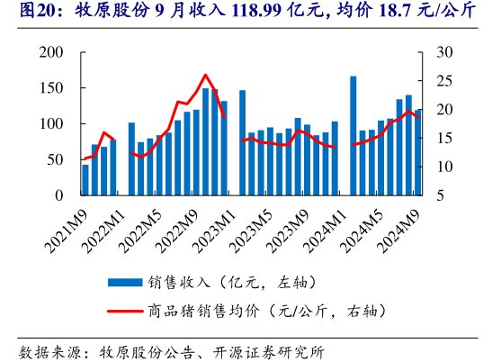 <hl>牧</hl><hl>原</hl><hl>股</hl><hl>份</hl>9月收入118.99亿元，均价18.7元_公斤