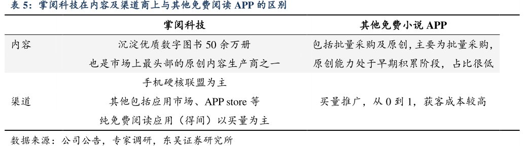 <hl>掌</hl><hl>阅</hl><hl>科</hl><hl>技</hl>在内容及渠道商上与其他免费阅读APP的区别