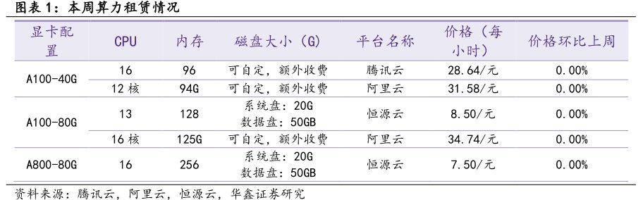本周算力租赁情况