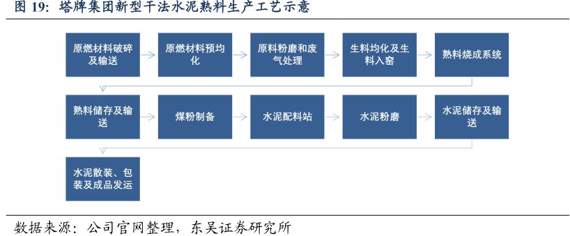 <hl>塔</hl><hl>牌</hl><hl>集</hl><hl>团</hl>新型干法水泥熟料生产工艺示意