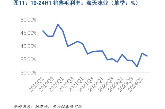 19-24H1销售毛利率：<hl>海</hl><hl>天</hl><hl>味</hl><hl>业</hl>（单季：%）