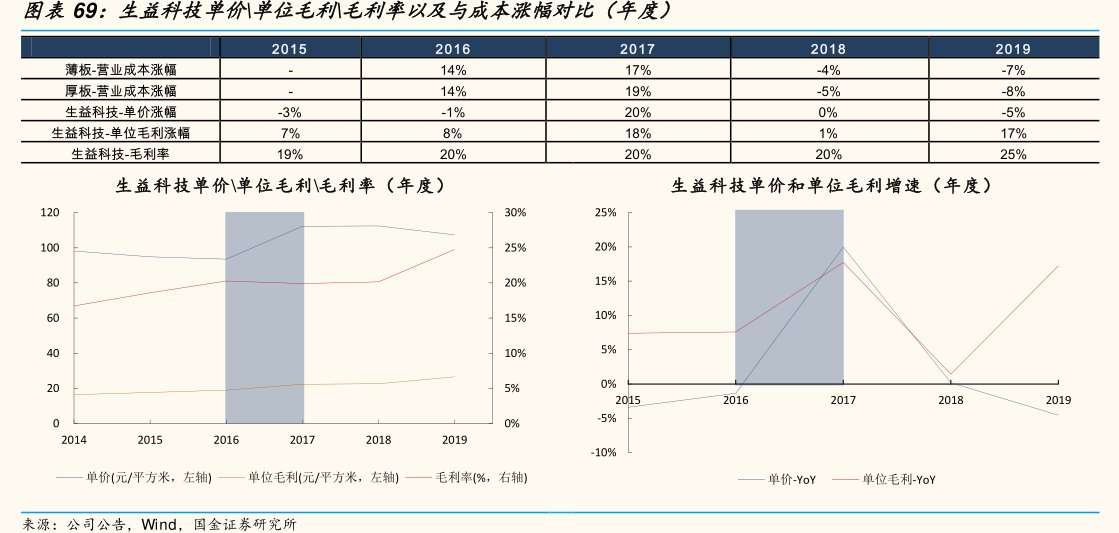 <hl>生</hl><hl>益</hl><hl>科</hl><hl>技</hl>单价\单位毛利\毛利率以及与成本涨幅对比（年度）
