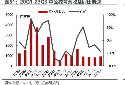 20Q1-23Q3<hl>中</hl><hl>公</hl><hl>教</hl><hl>育</hl>营收及同比增速