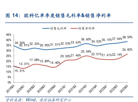 <hl>欧</hl><hl>科</hl><hl>亿</hl>单季度销售毛利率&销售净利率