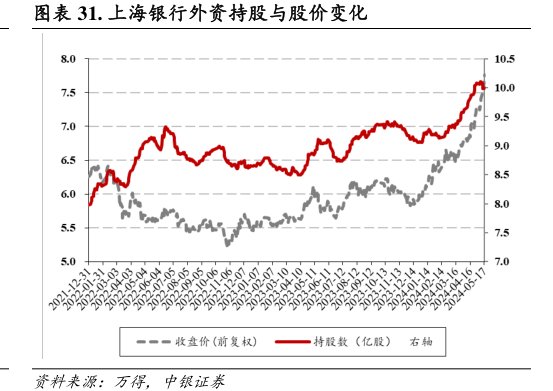 <hl>上</hl><hl>海</hl><hl>银</hl><hl>行</hl>外资持股与股价变化