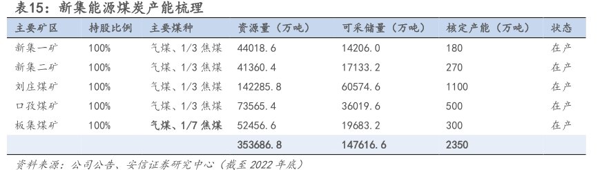 <hl>新</hl><hl>集</hl><hl>能</hl><hl>源</hl>煤炭产能梳理