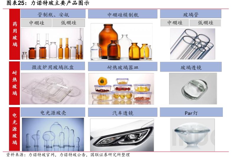 <hl>力</hl><hl>诺</hl><hl>特</hl><hl>玻</hl>主要产品图示