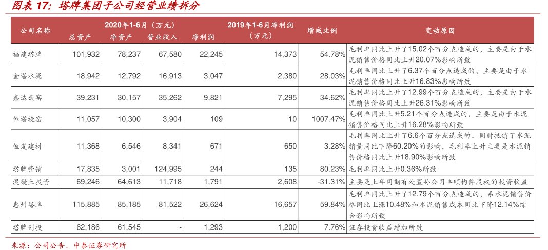 图<hl>塔</hl><hl>牌</hl><hl>集</hl><hl>团</hl>子公司经营业绩拆分
