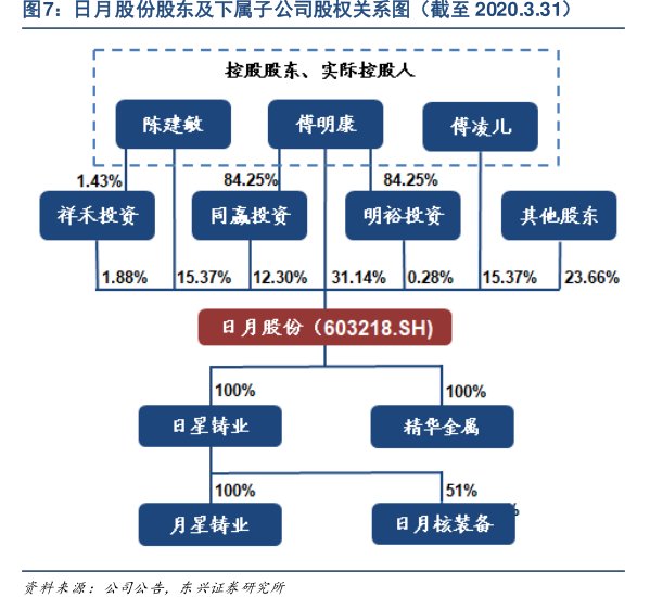 <hl>日</hl><hl>月</hl><hl>股</hl><hl>份</hl>股东及下属子公司股权关系图（截至2020.3.31）