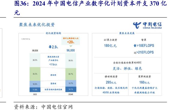 2024年<hl>中</hl><hl>国</hl><hl>电</hl><hl>信</hl>产业数字化计划资本开支370亿