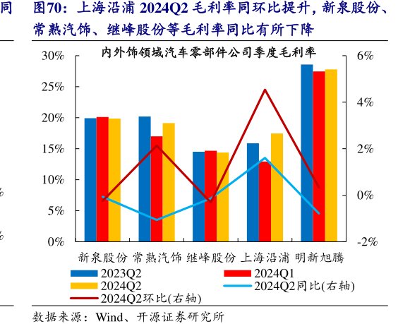 <hl>上</hl><hl>海</hl><hl>沿</hl><hl>浦</hl>2024Q2毛利率同环比提升，新泉股份、