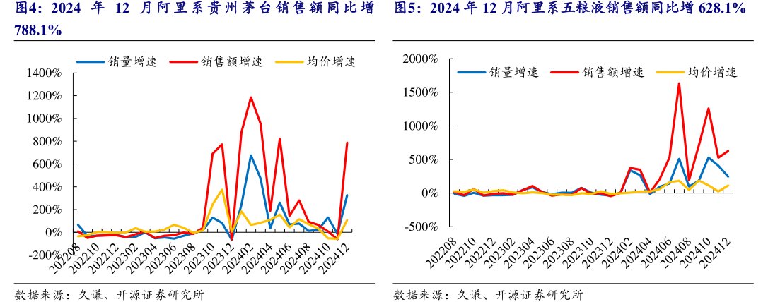 2024年12月阿里系<hl>贵</hl><hl>州</hl><hl>茅</hl><hl>台</hl>销售额同比增788.1%