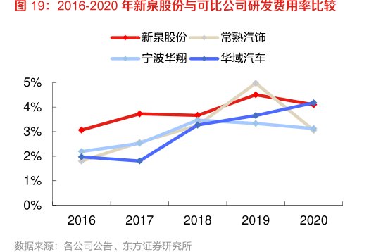 2016-2020年<hl>新</hl><hl>泉</hl><hl>股</hl><hl>份</hl>与可比公司研发费用率比较