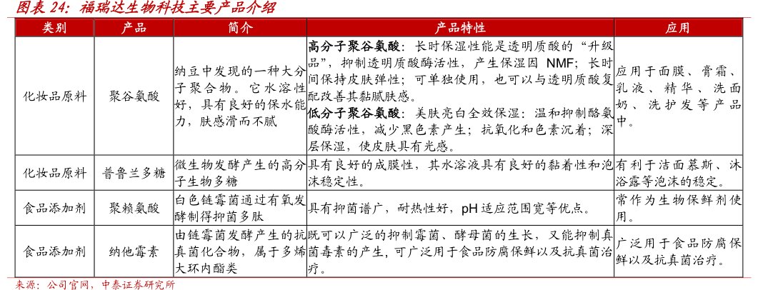 <hl>福</hl><hl>瑞</hl><hl>达</hl>生物科技主要产品介绍