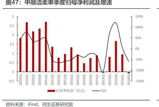<hl>中</hl><hl>顺</hl><hl>洁</hl><hl>柔</hl>单季度归母净利润及增速