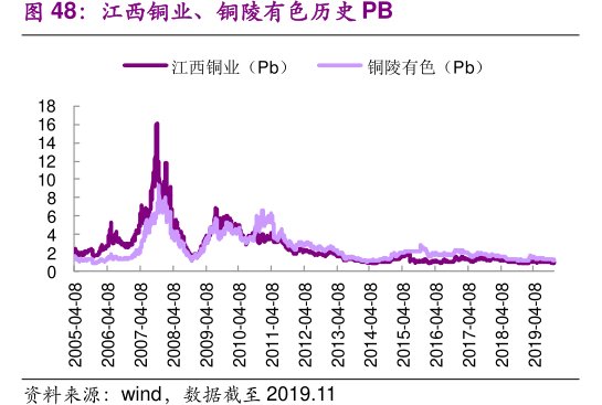 江西铜业、<hl>铜</hl><hl>陵</hl><hl>有</hl><hl>色</hl>历史PB