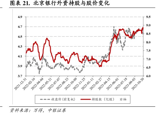 <hl>北</hl><hl>京</hl><hl>银</hl><hl>行</hl>外资持股与股价变化