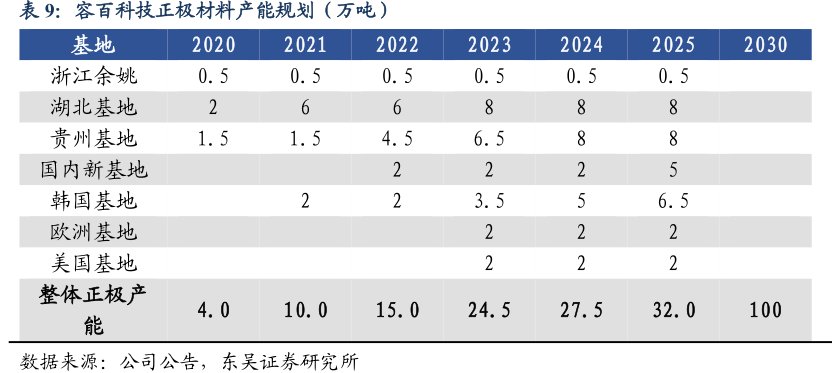 <hl>容</hl><hl>百</hl><hl>科</hl><hl>技</hl>正极材料产能规划（万吨）