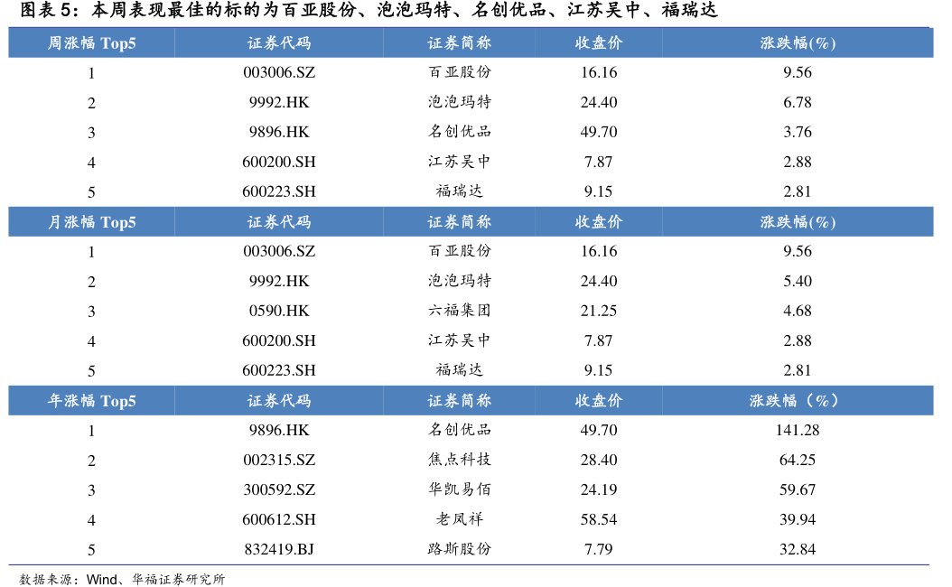 本周表现最佳的标的为百亚股份、泡泡玛特、名创优品、江苏吴中、<hl>福</hl><hl>瑞</hl><hl>达</hl>