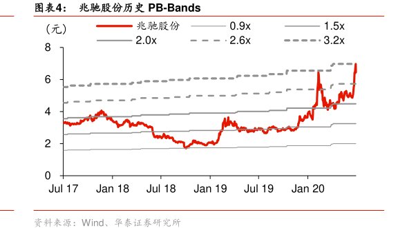 图<hl>兆</hl><hl>驰</hl><hl>股</hl><hl>份</hl>历史PB-Bands