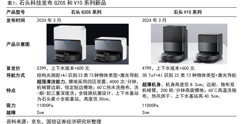 <hl>石</hl><hl>头</hl><hl>科</hl><hl>技</hl>发布G20S和V10系列新品