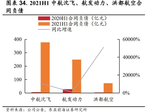 2021H1中航沈飞、航发动力、<hl>洪</hl><hl>都</hl><hl>航</hl><hl>空</hl>合同负债
