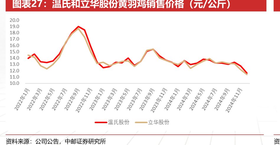 温氏和<hl>立</hl><hl>华</hl><hl>股</hl><hl>份</hl>黄羽鸡销售价格（元_公斤）
