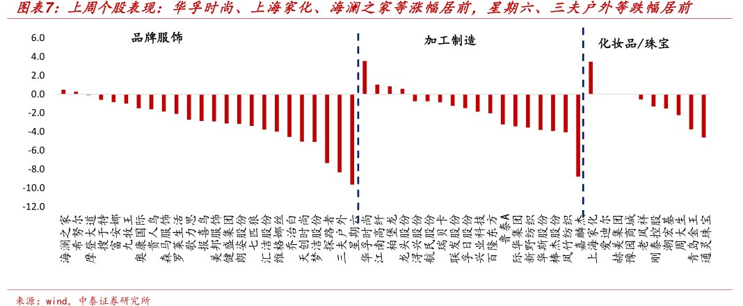 图上周个股表现：<hl>华</hl><hl>孚</hl><hl>时</hl><hl>尚</hl>、上海家化、海澜之家等涨幅居前，星期六、三夫户外等跌幅居前