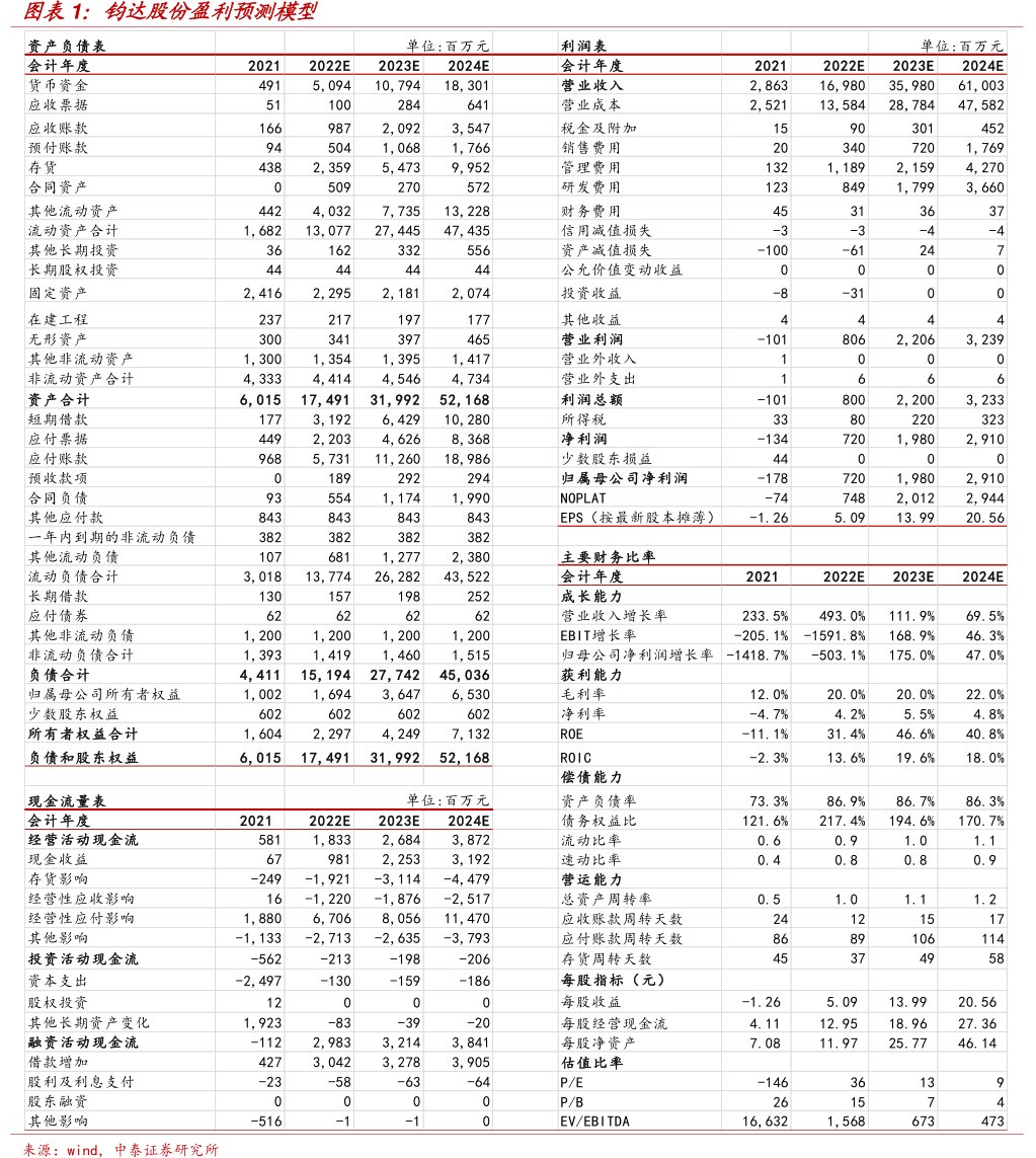 <hl>钧</hl><hl>达</hl><hl>股</hl><hl>份</hl>盈利预测模型