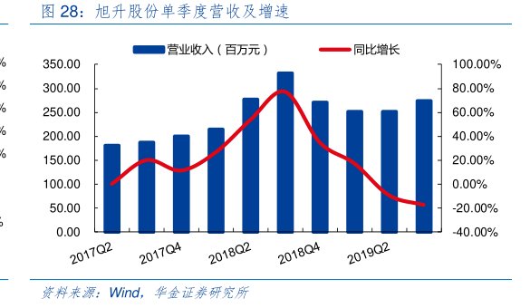 <hl>旭</hl><hl>升</hl><hl>股</hl><hl>份</hl>单季度营收及增速