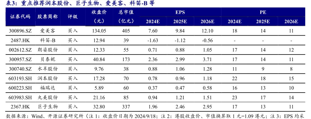 重点推荐润本股份、巨子生物、<hl>爱</hl><hl>美</hl><hl>客</hl>、科笛-B等