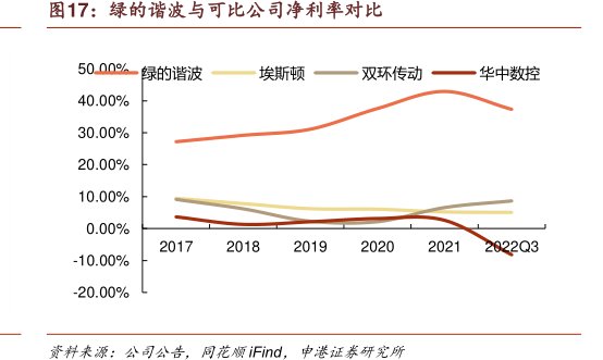 <hl>绿</hl><hl>的</hl><hl>谐</hl><hl>波</hl>与可比公司净利率对比