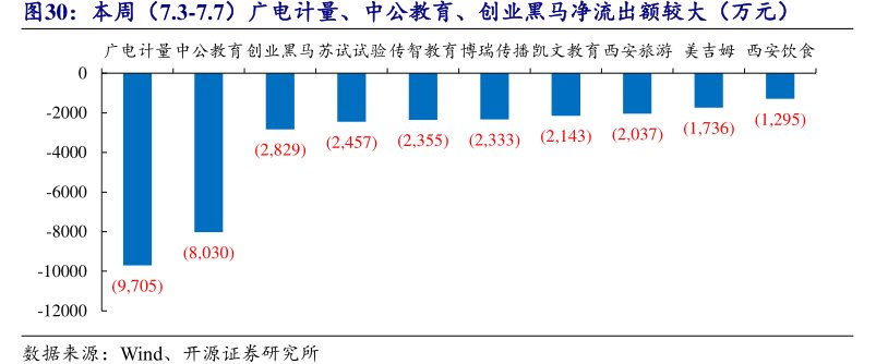 本周（7.3-7.7）<hl>广</hl><hl>电</hl><hl>计</hl><hl>量</hl>、中公教育、创业黑马净流出额较大（万元）