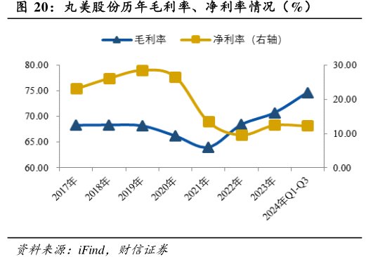 <hl>丸</hl><hl>美</hl><hl>股</hl><hl>份</hl>历年毛利率、净利率情况（%）