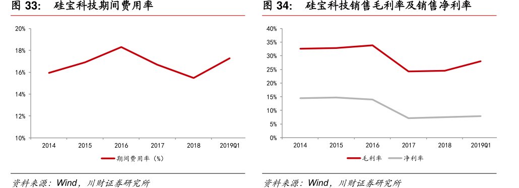 <hl>硅</hl><hl>宝</hl><hl>科</hl><hl>技</hl>销售毛利率及销售净利率