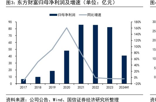 <hl>东</hl><hl>方</hl><hl>财</hl><hl>富</hl>归母净利润及增速（单位：亿元）
