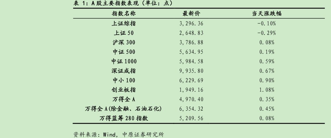 A股主要指数表现(单位:点)