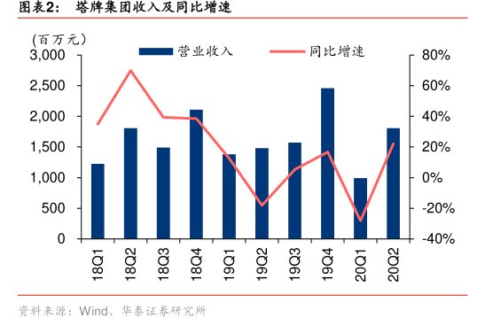 图<hl>塔</hl><hl>牌</hl><hl>集</hl><hl>团</hl>收入及同比增速